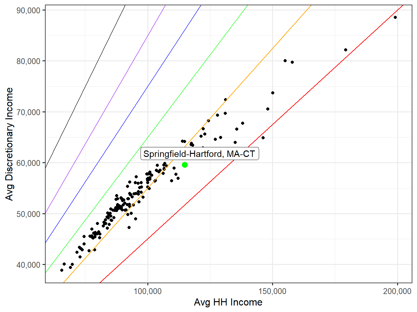 Discretionary Income VS HH Income