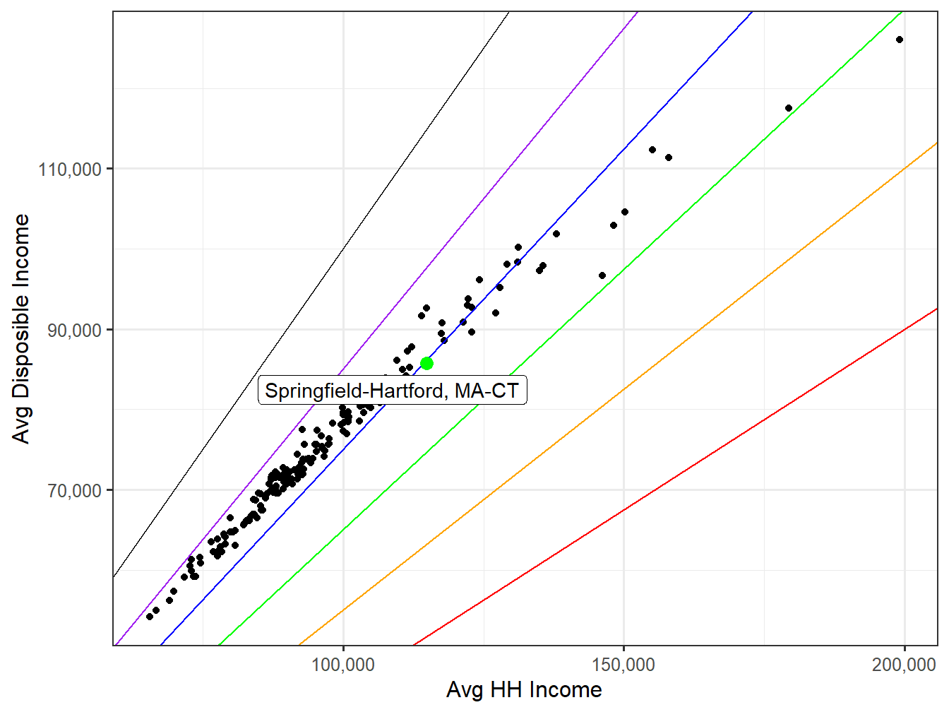 Disposible Income VS HH Income