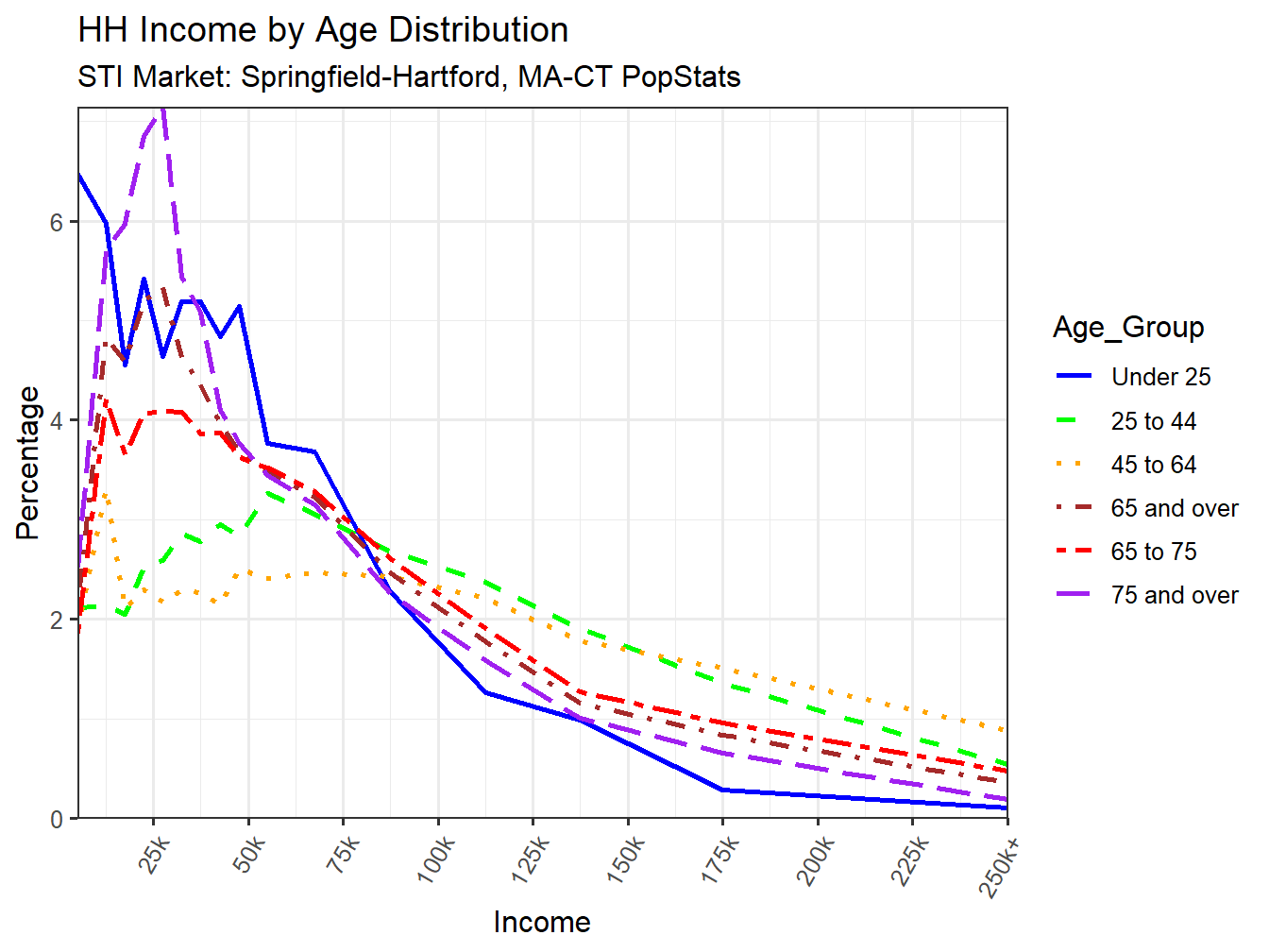 Income Distribution Line