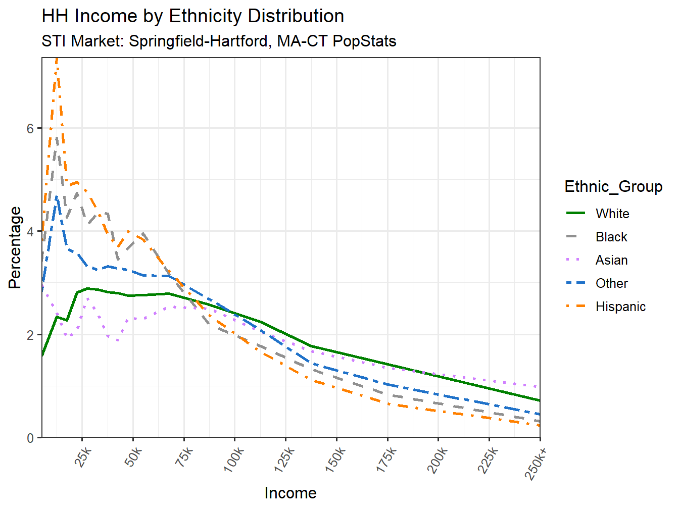 Income Distribution Line