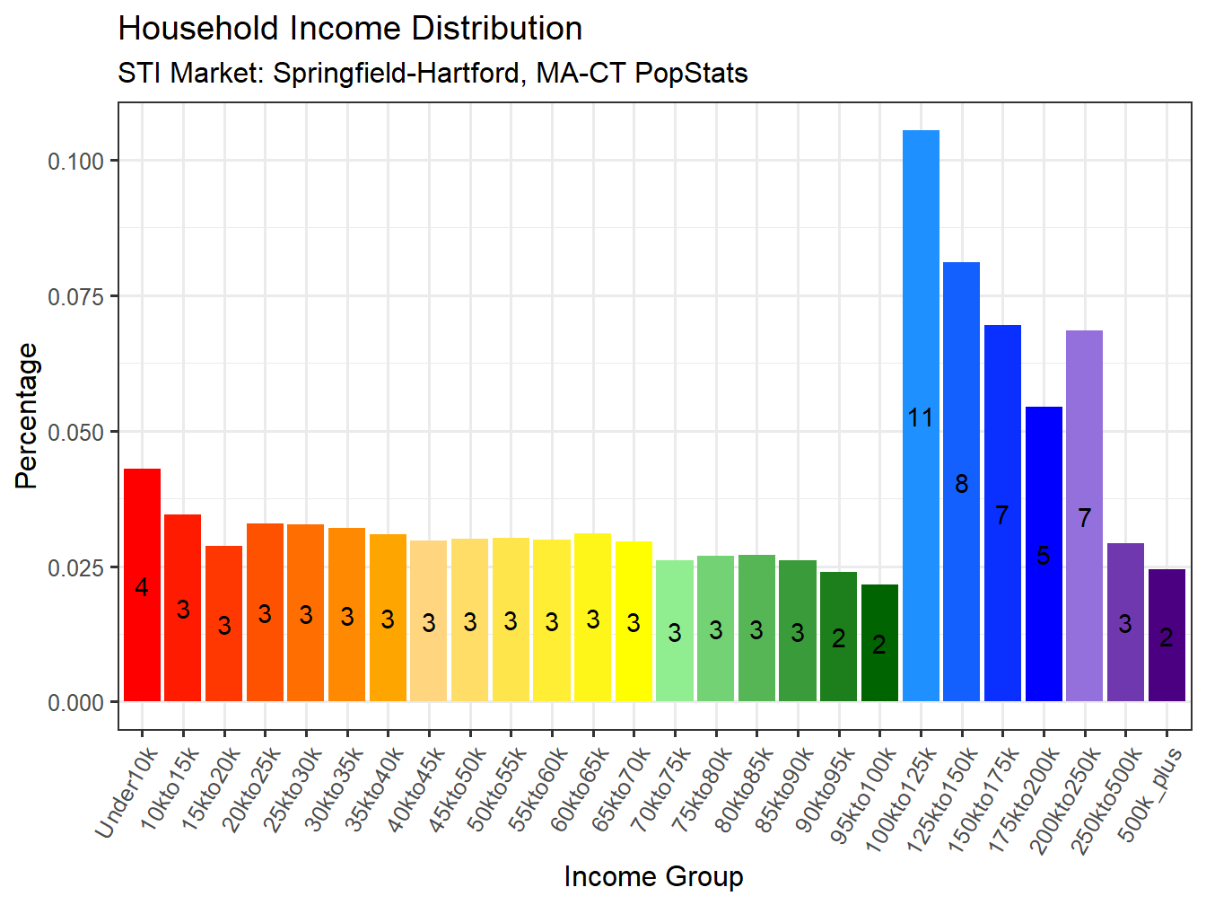 Income Distribution