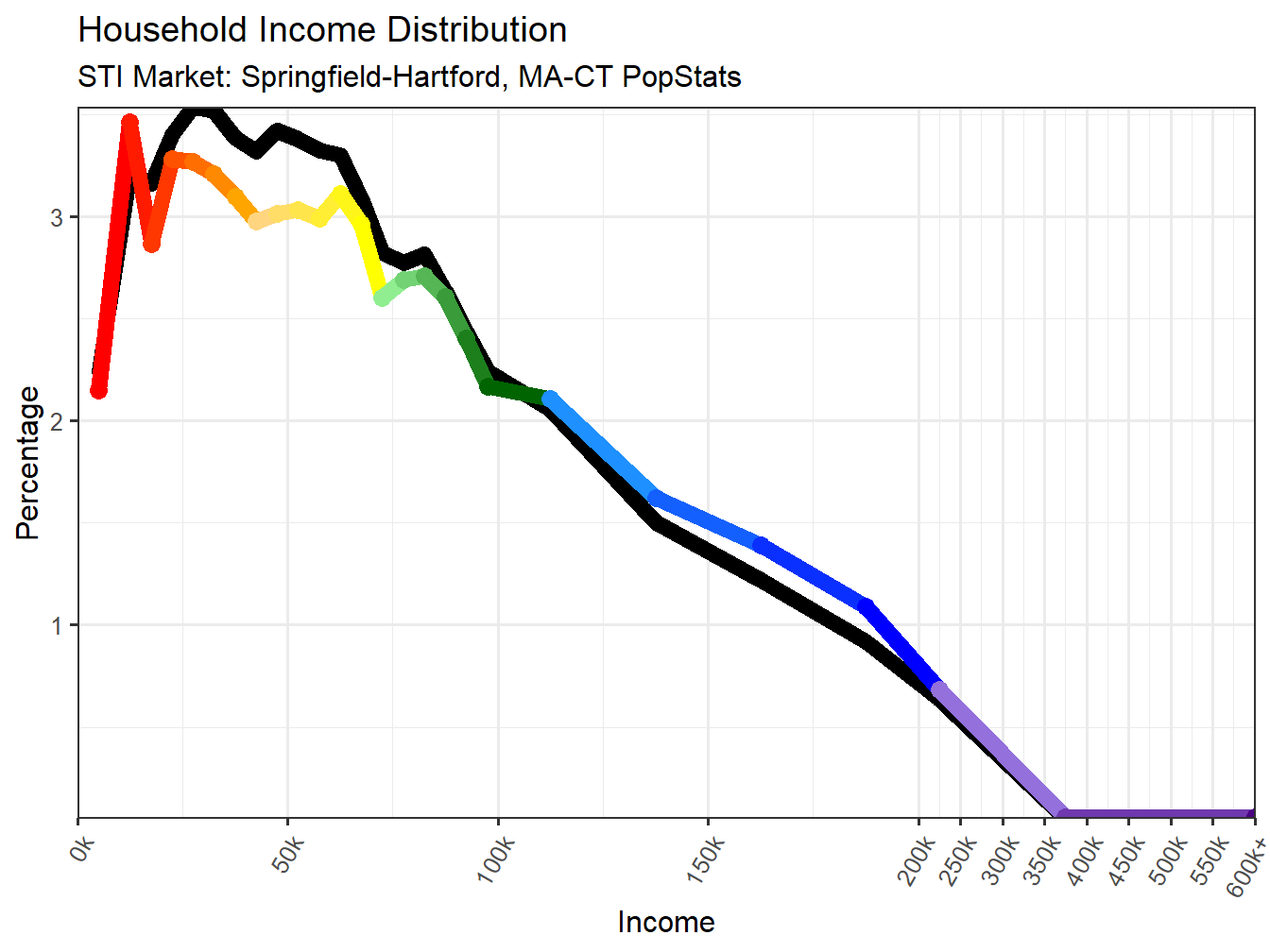 Income Distribution Line