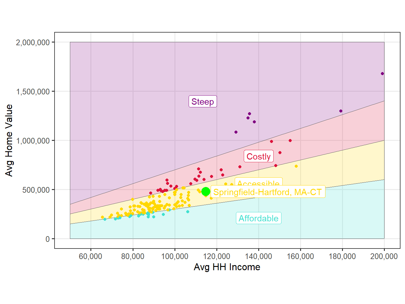 Affordability Comparision