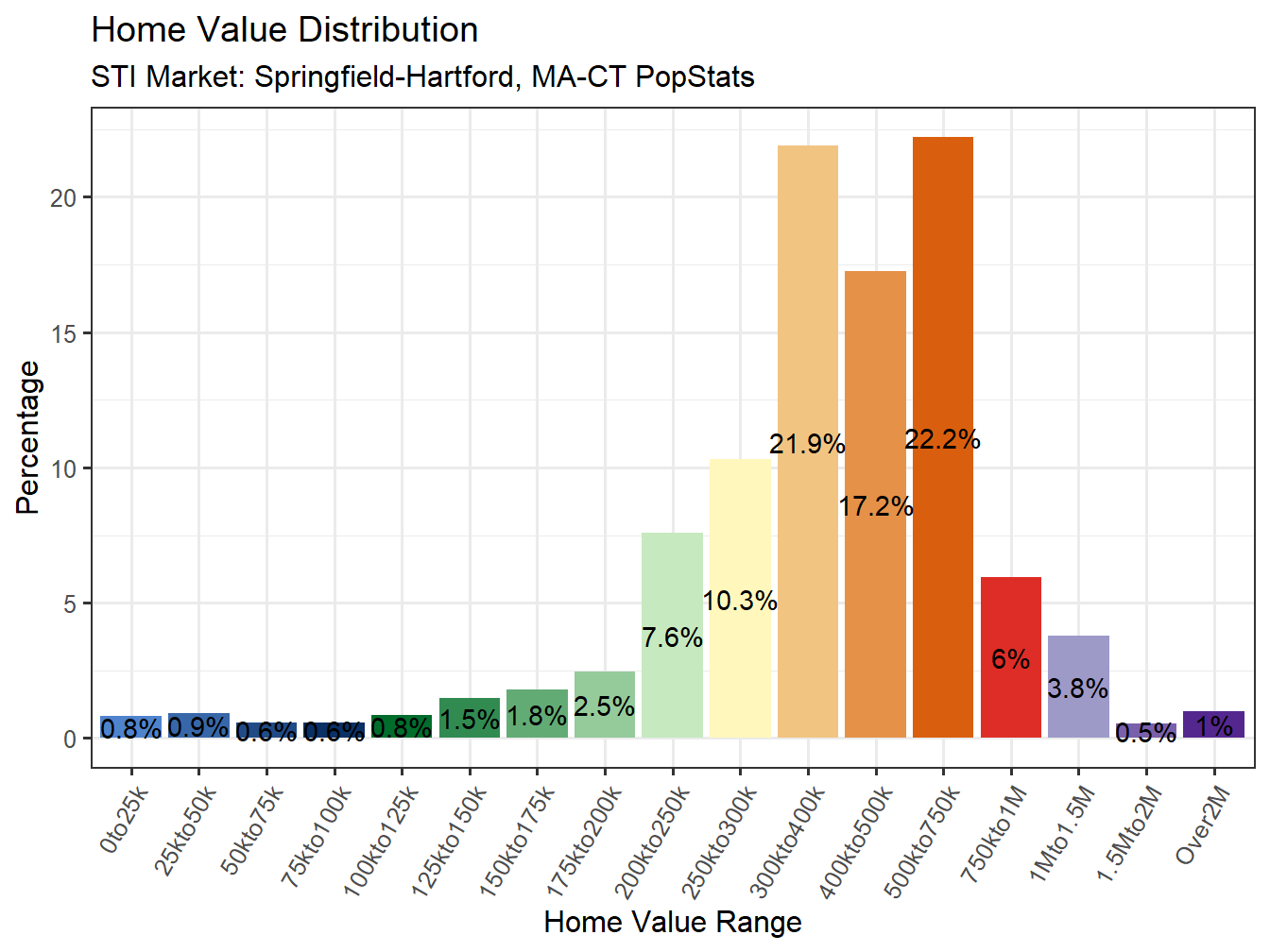 Home Value Distribution