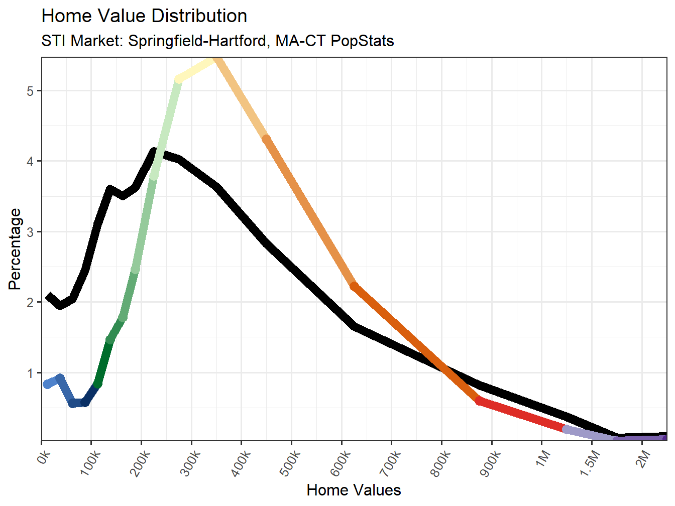 Home Value Distribution Line
