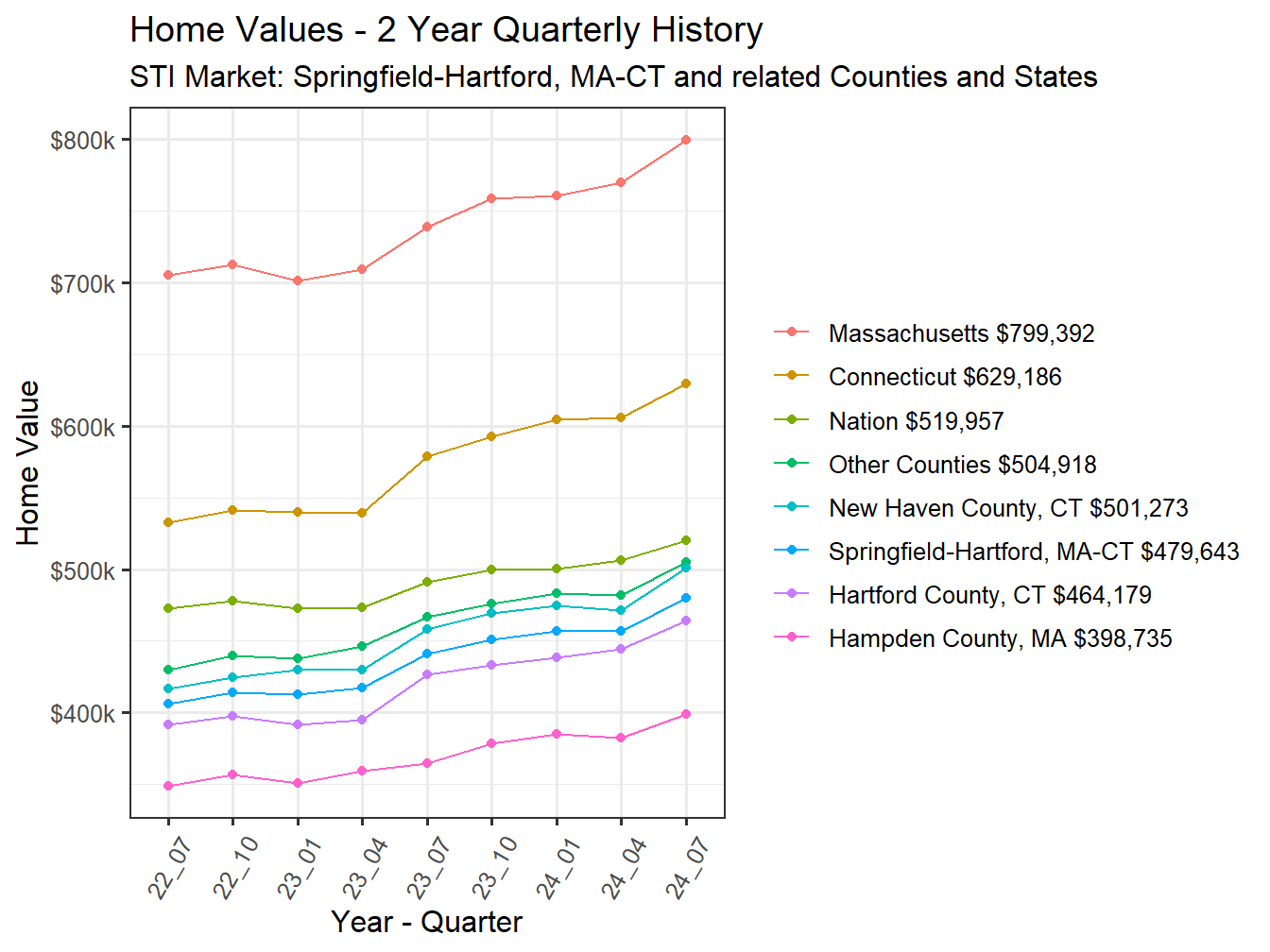 Home Value 2year History
