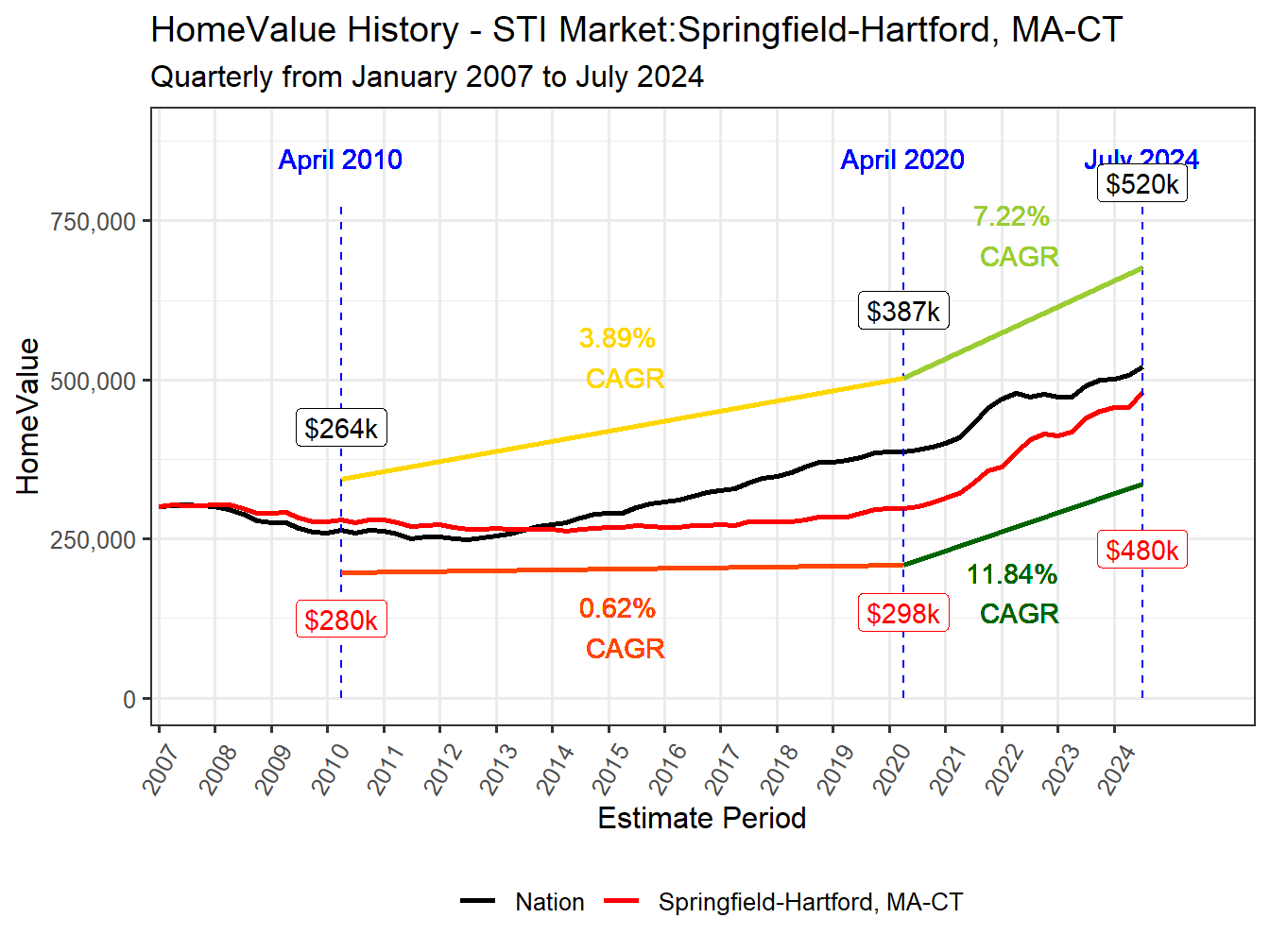 Home Value History