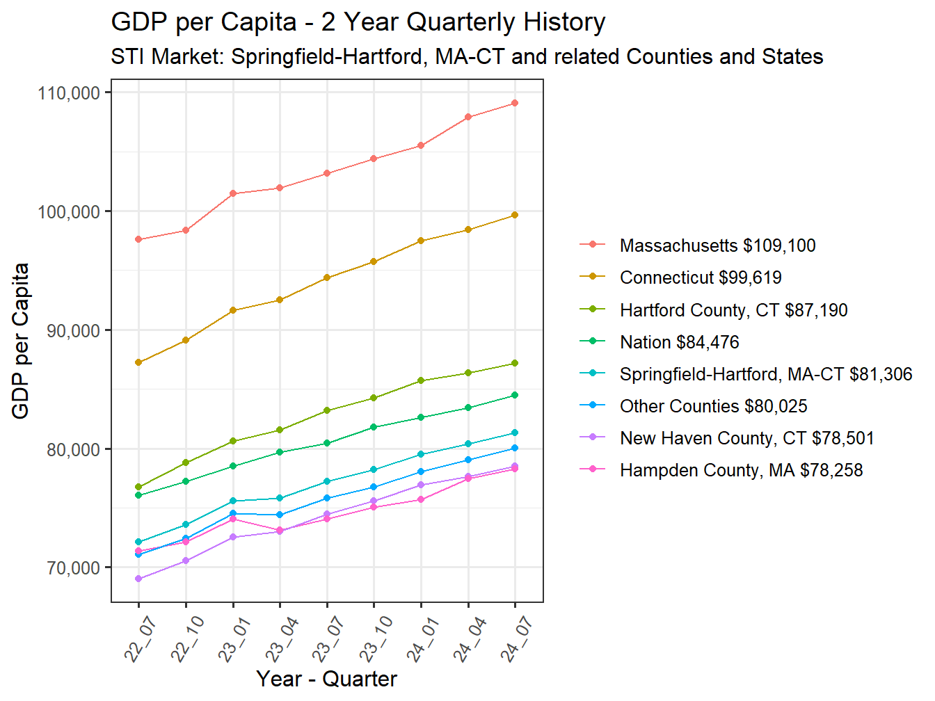 GDP per Capita 2y history