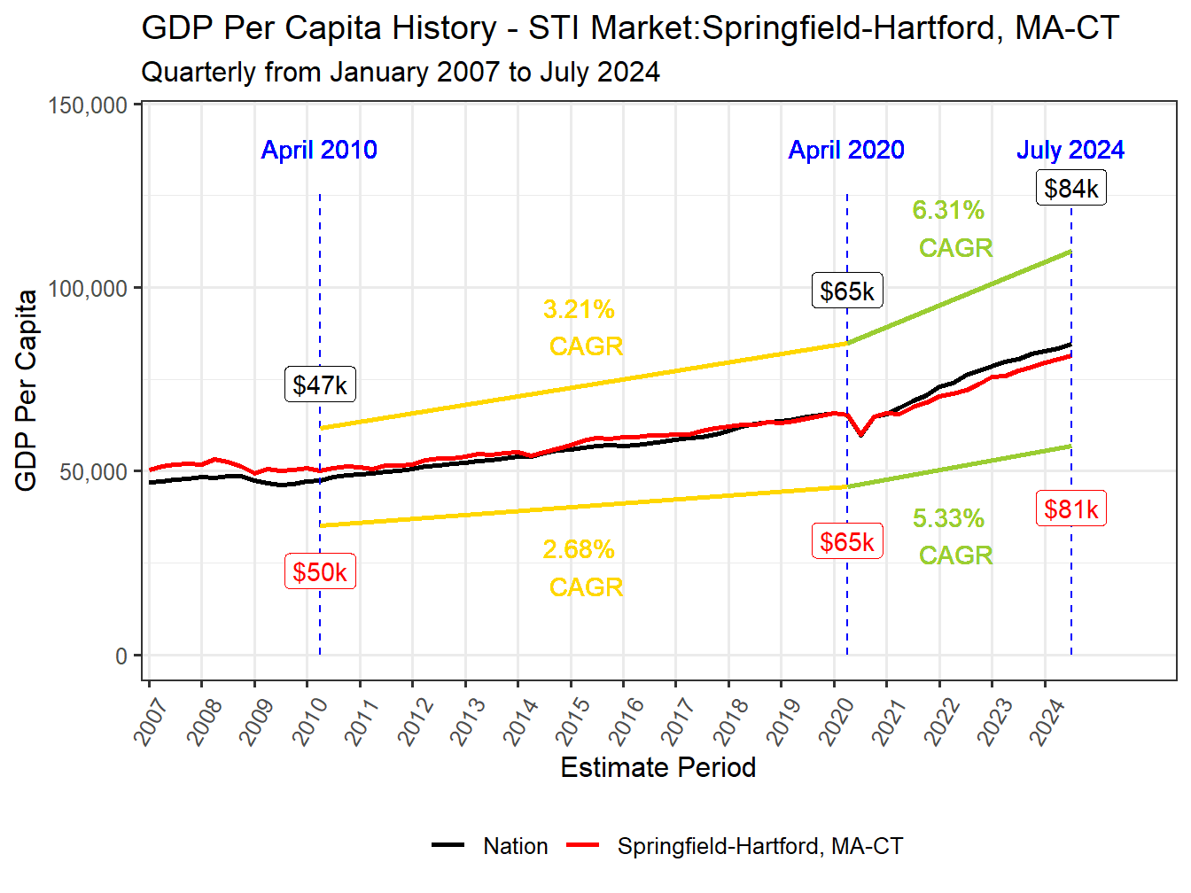 GDP per Capita long history