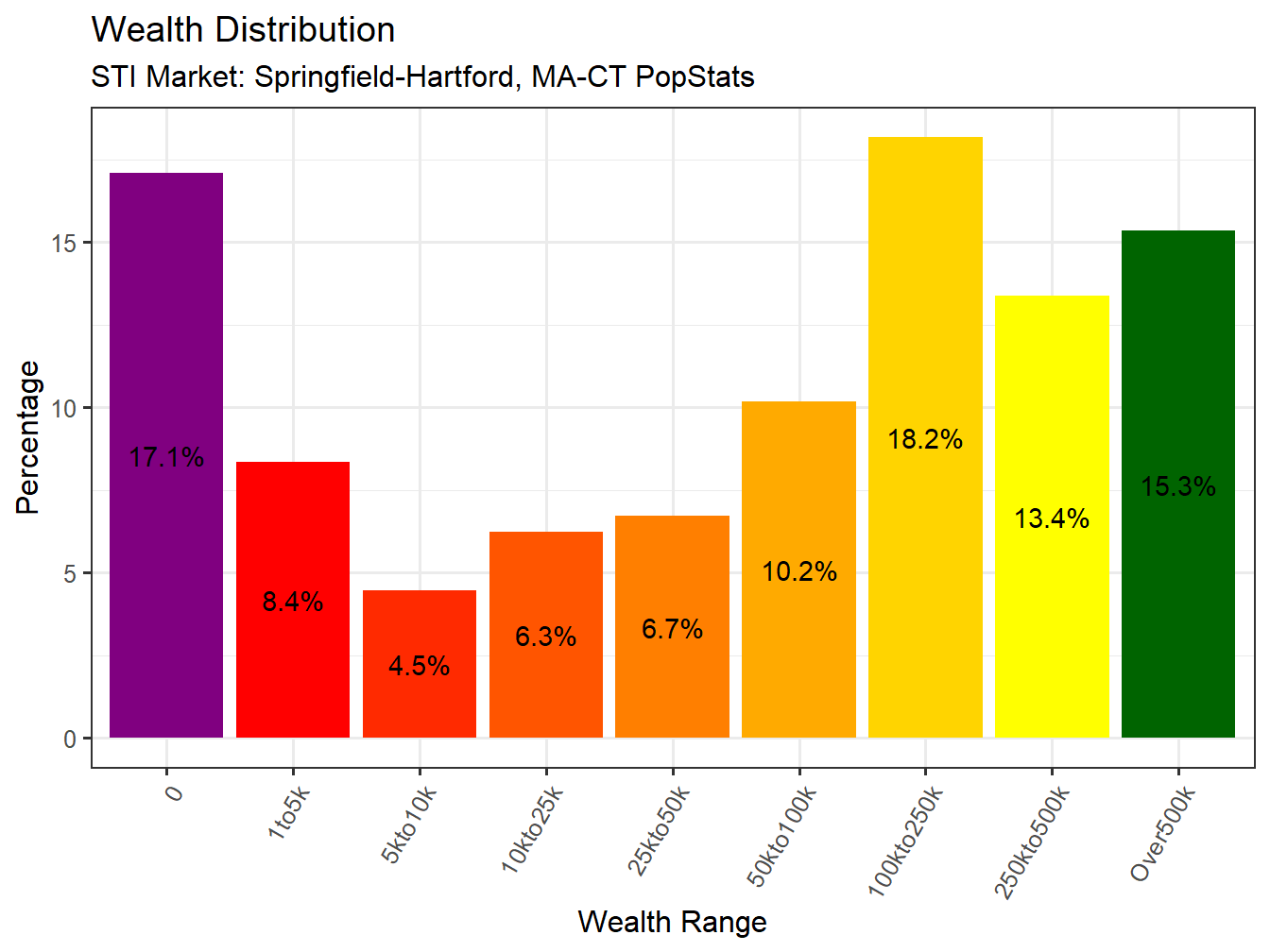 Wealth Distribution