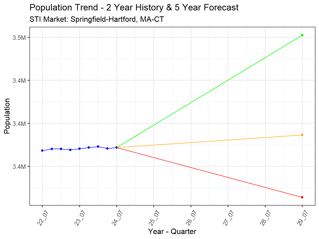 Population Trend and Forecast
