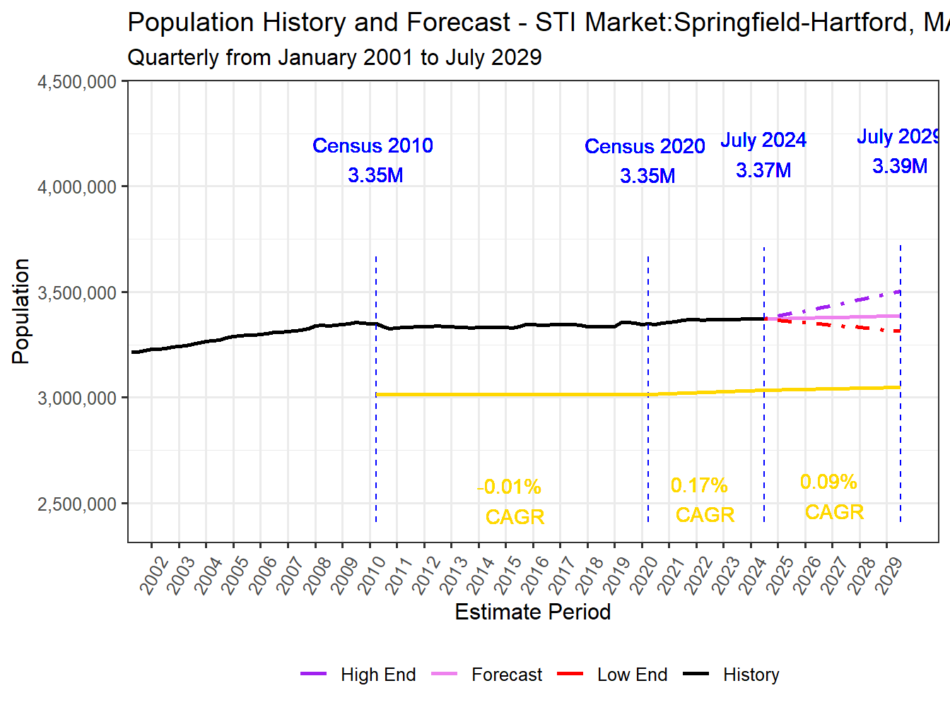 Population Long Trend and Forecast