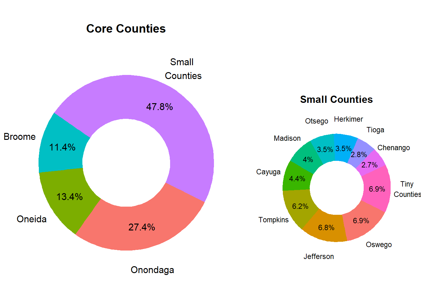Relative County Population Size in Market