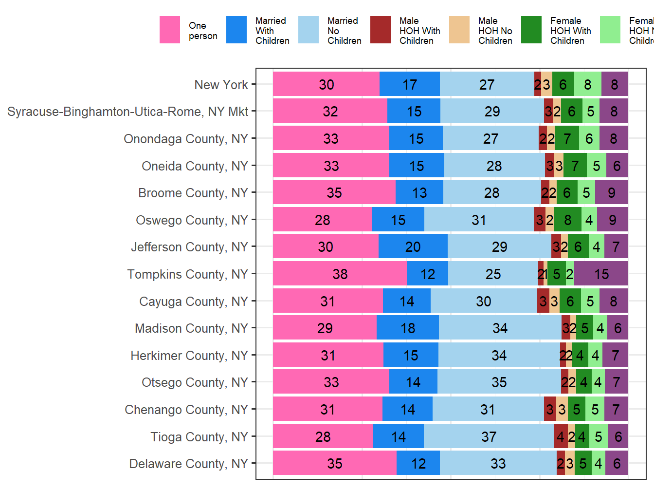 Household Type Comparison