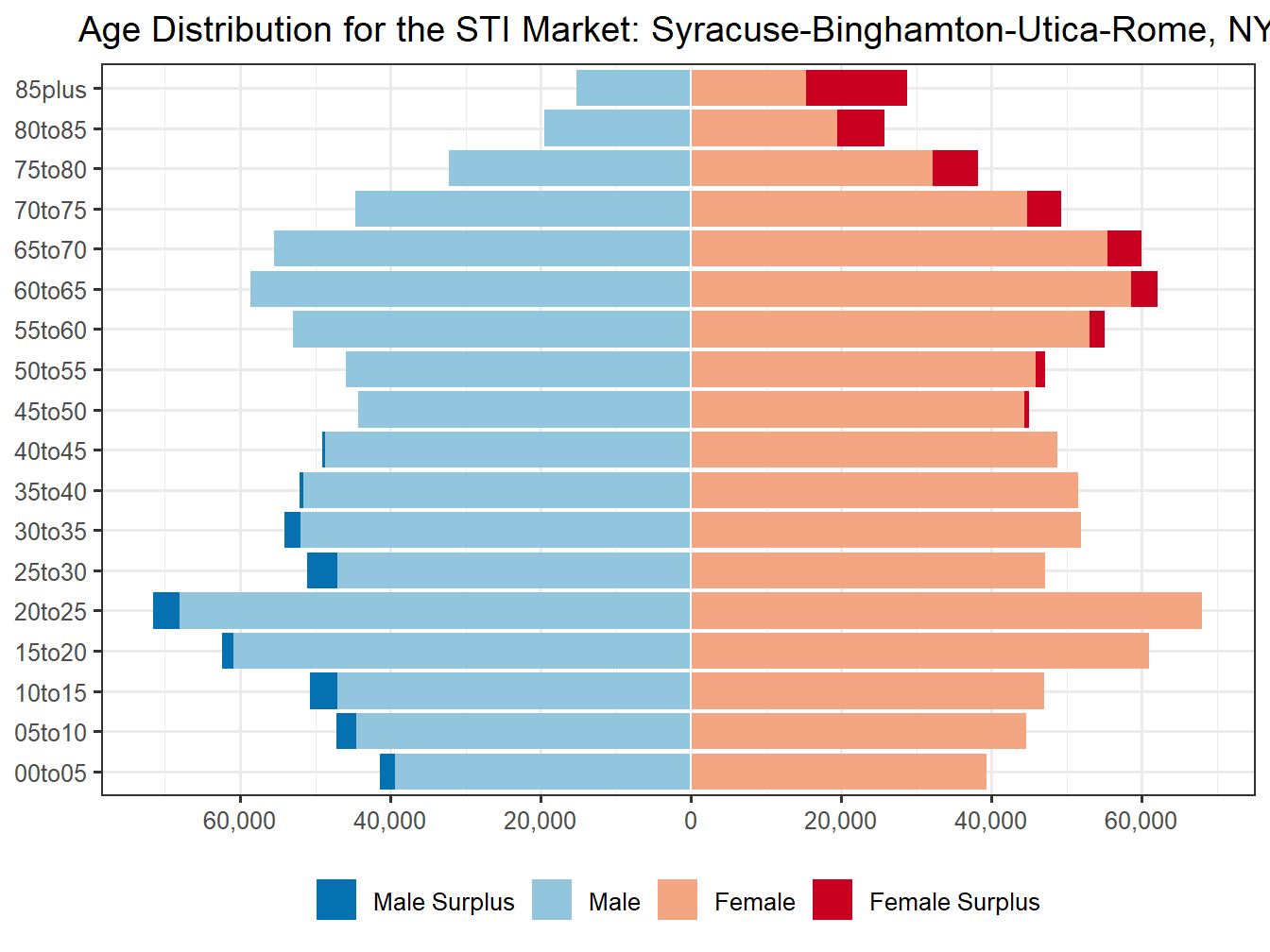 Population Pyramid for Market