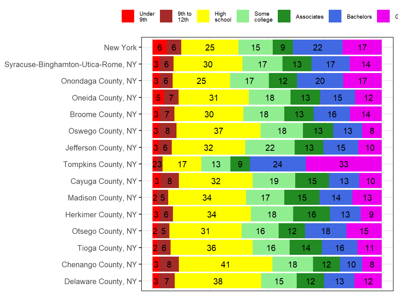 Educational Attainment Comparison
