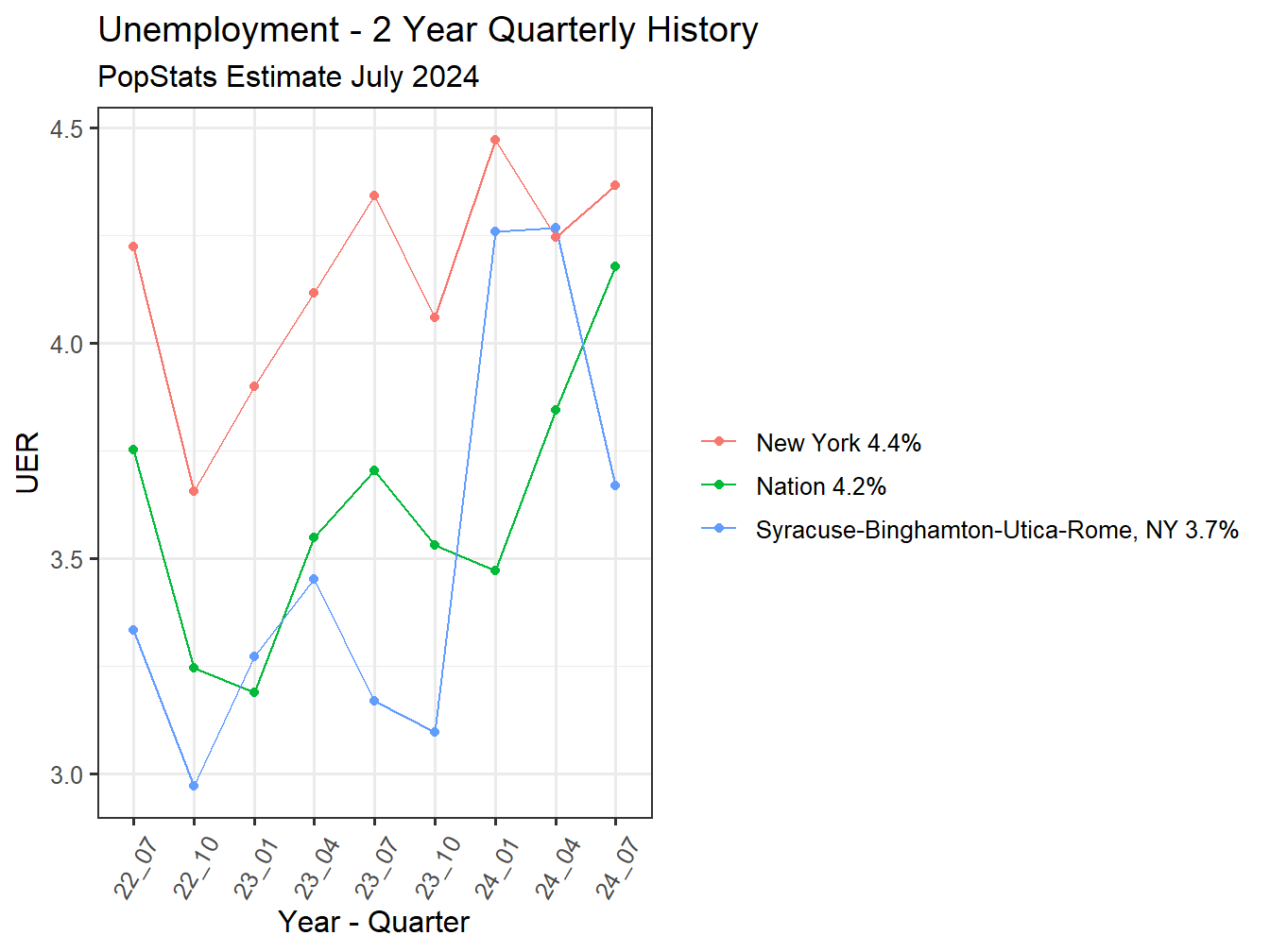 Unemployment Rate - 8Q