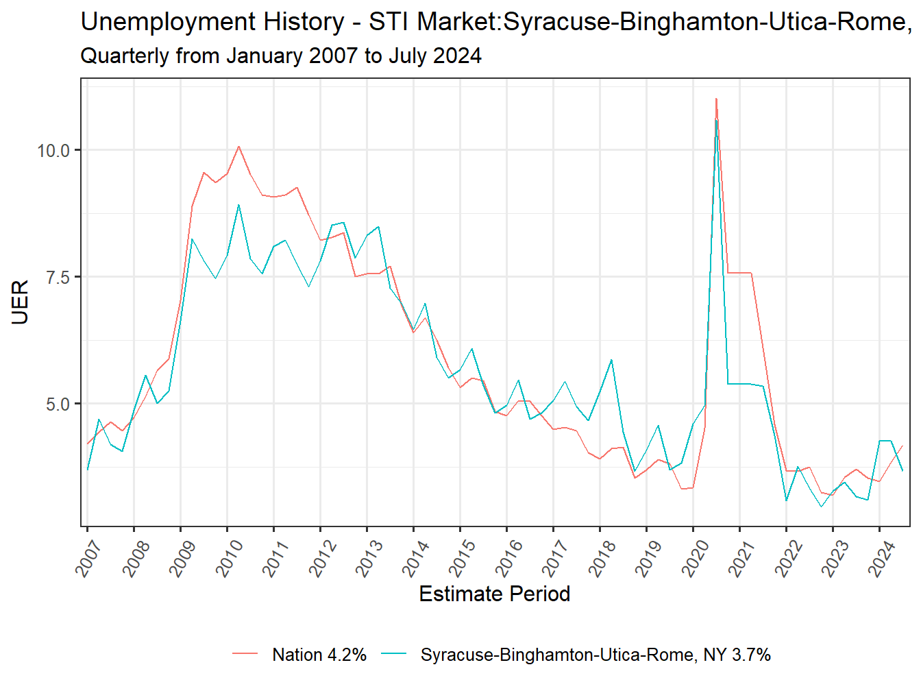 Unemployment Rate