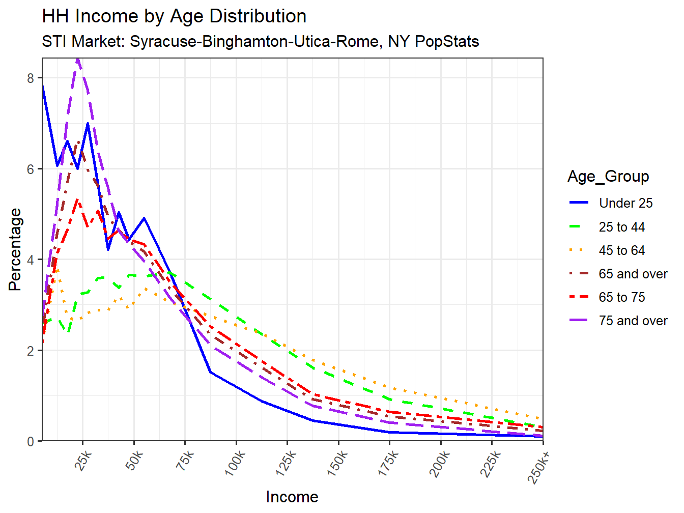 Income Distribution Line