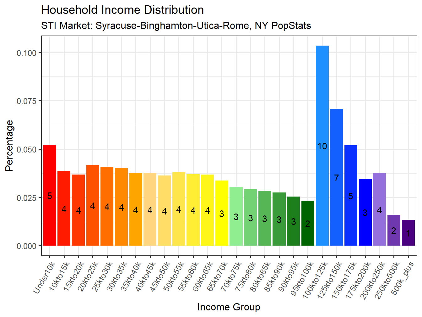 Income Distribution