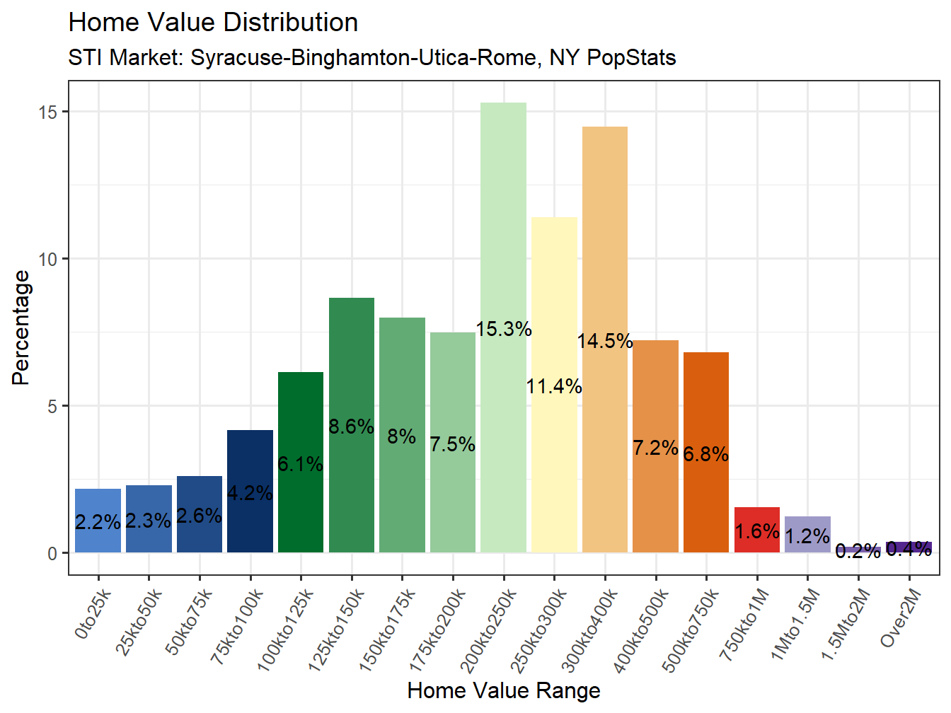 Home Value Distribution