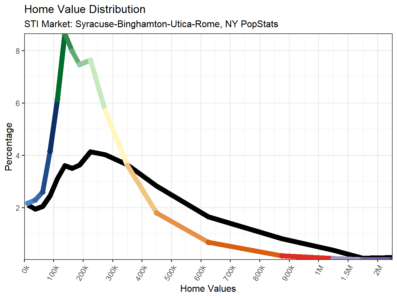 Home Value Distribution Line