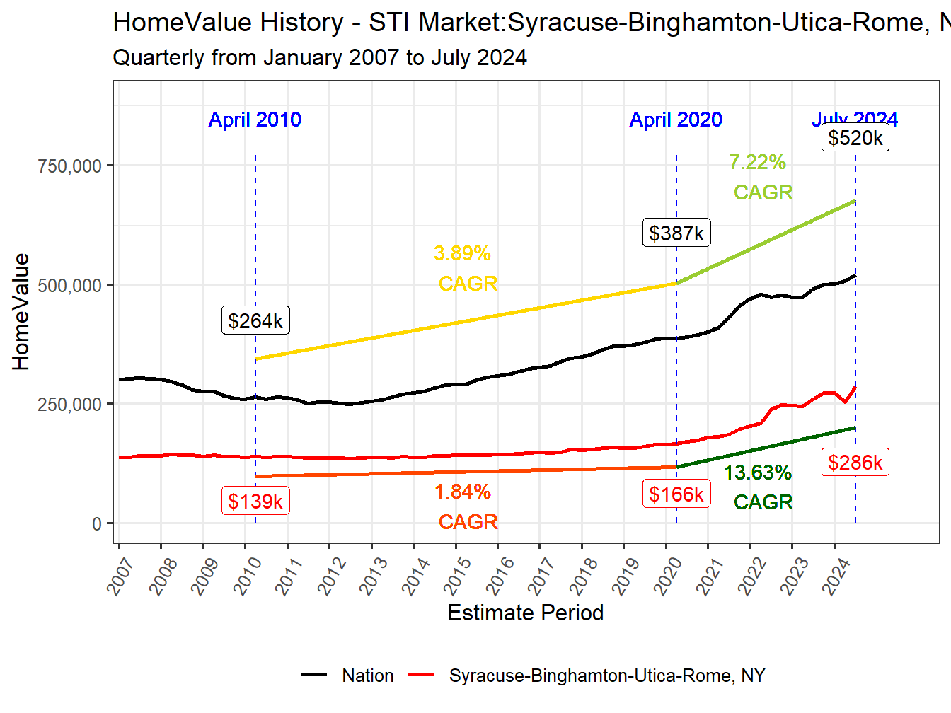 Home Value History