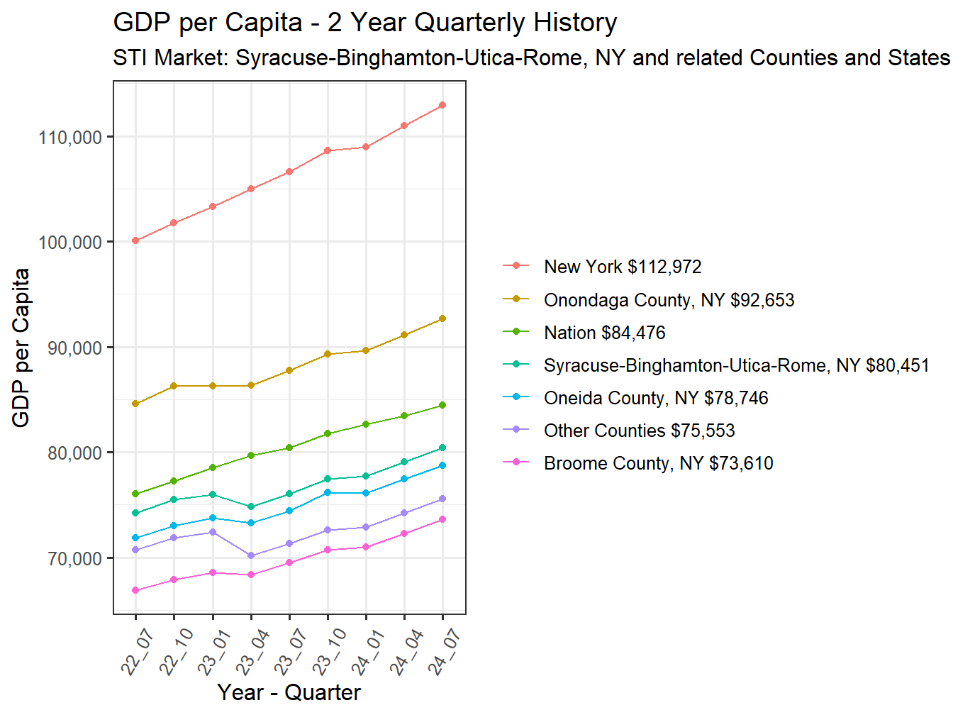 GDP per Capita 2y history