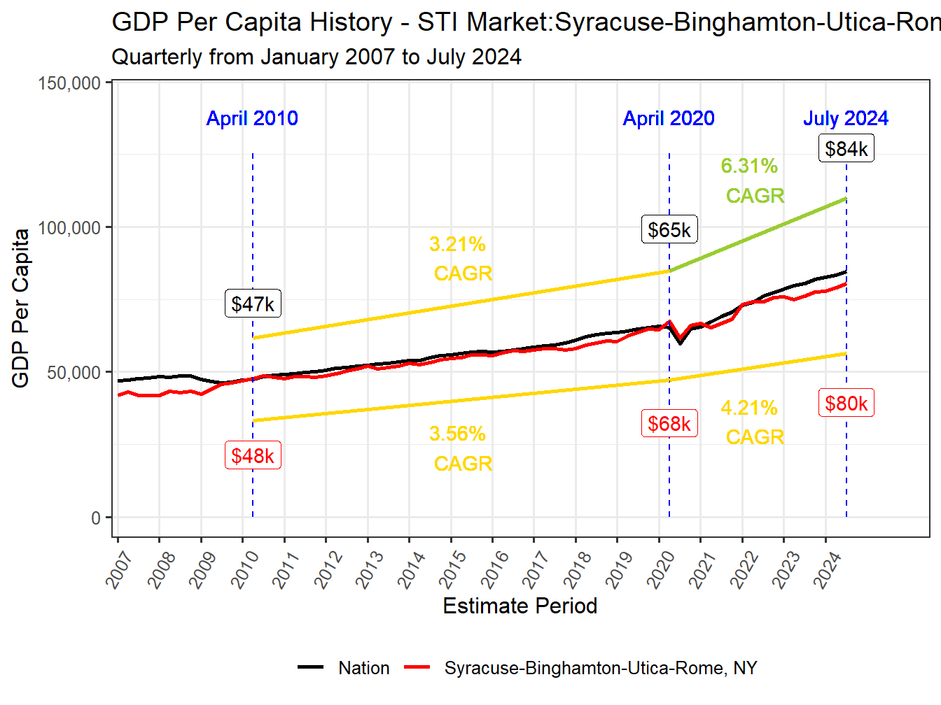 GDP per Capita long history