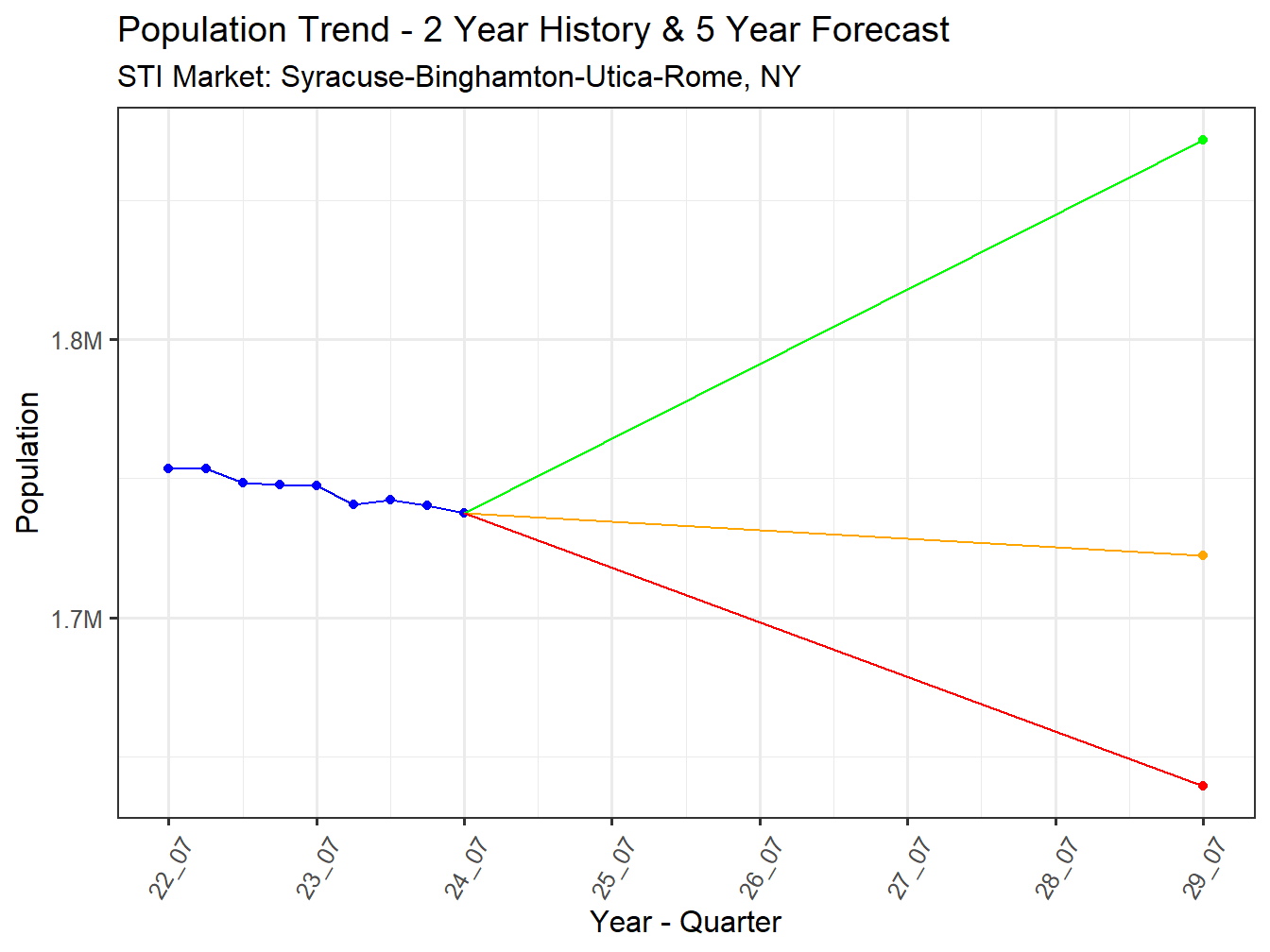 Population Trend and Forecast