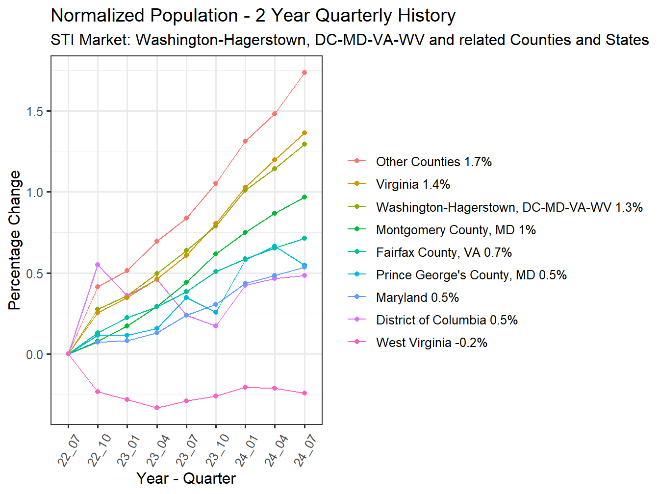History of County Population