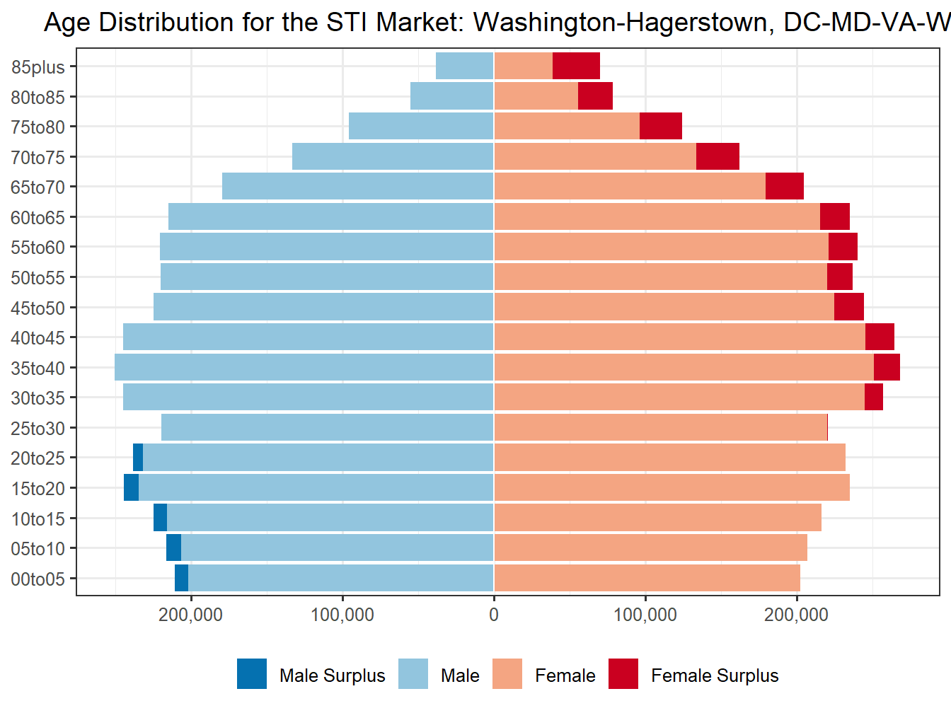 Population Pyramid for Market