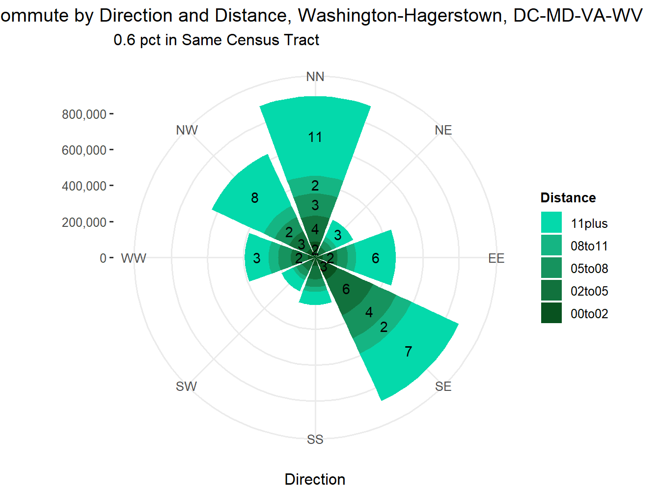 Commute Distance and Direction