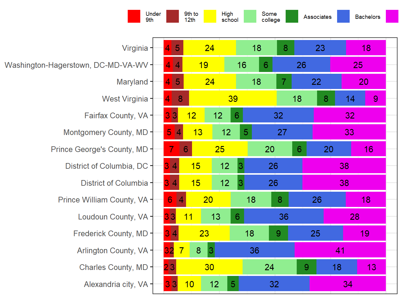 Educational Attainment Comparison