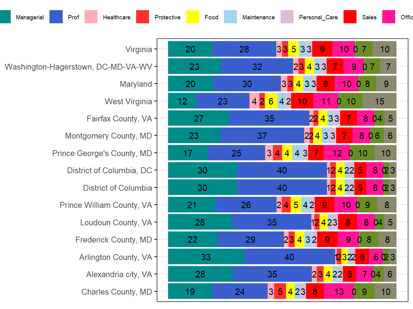 Occupation Employment Comparison