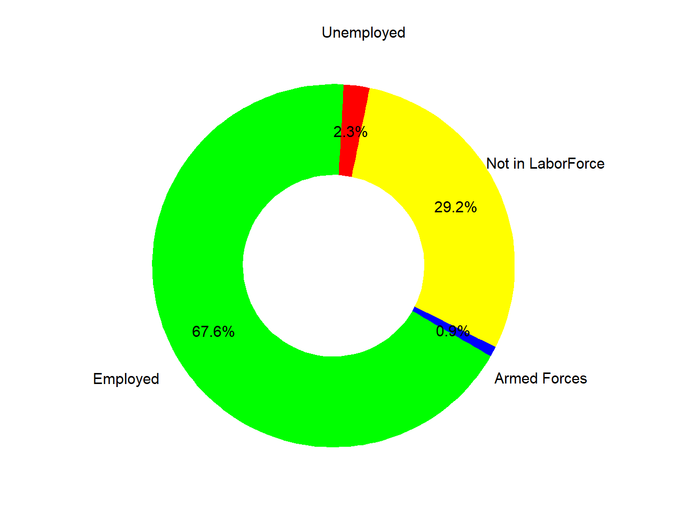 Labor Force