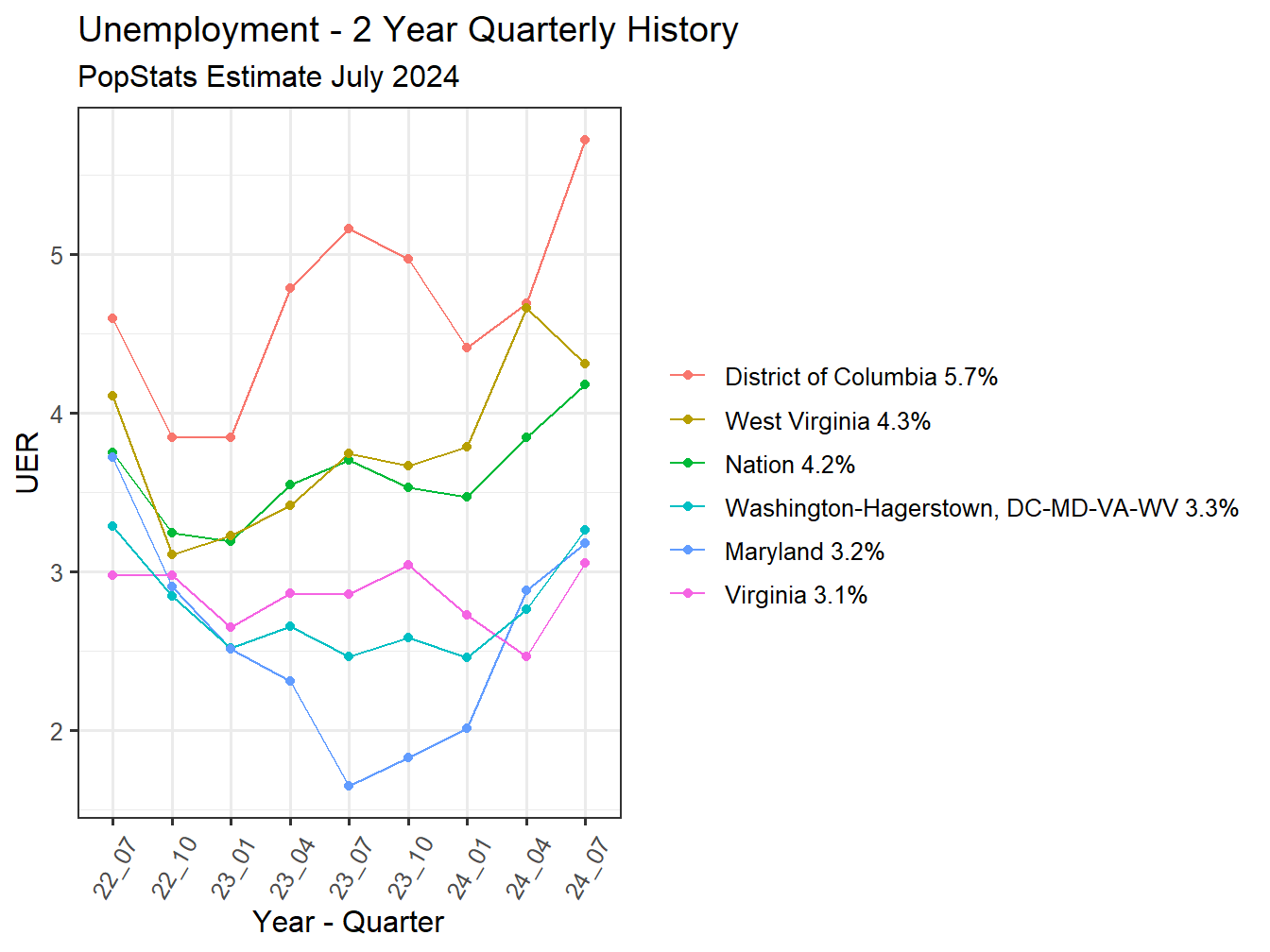 Unemployment Rate - 8Q