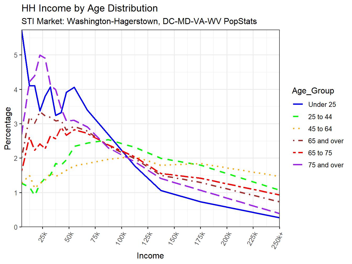 Income Distribution Line