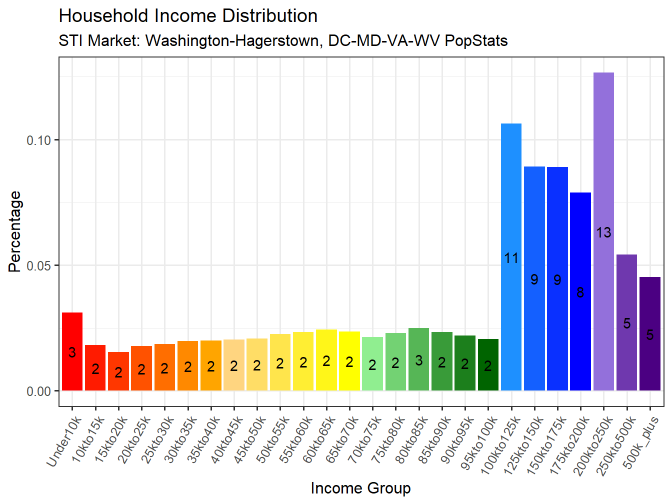 Income Distribution