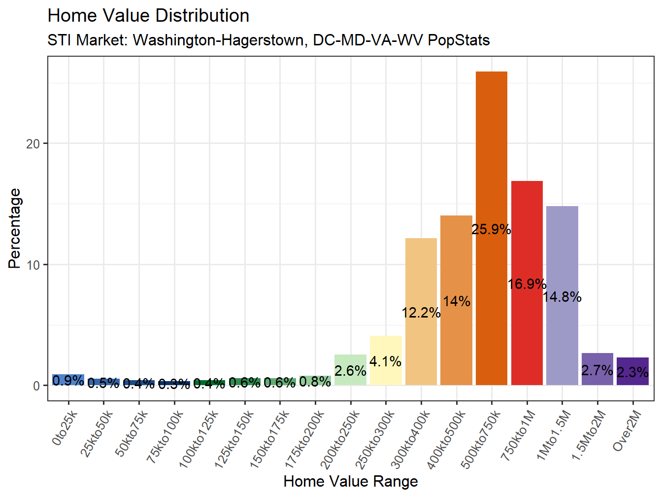 Home Value Distribution