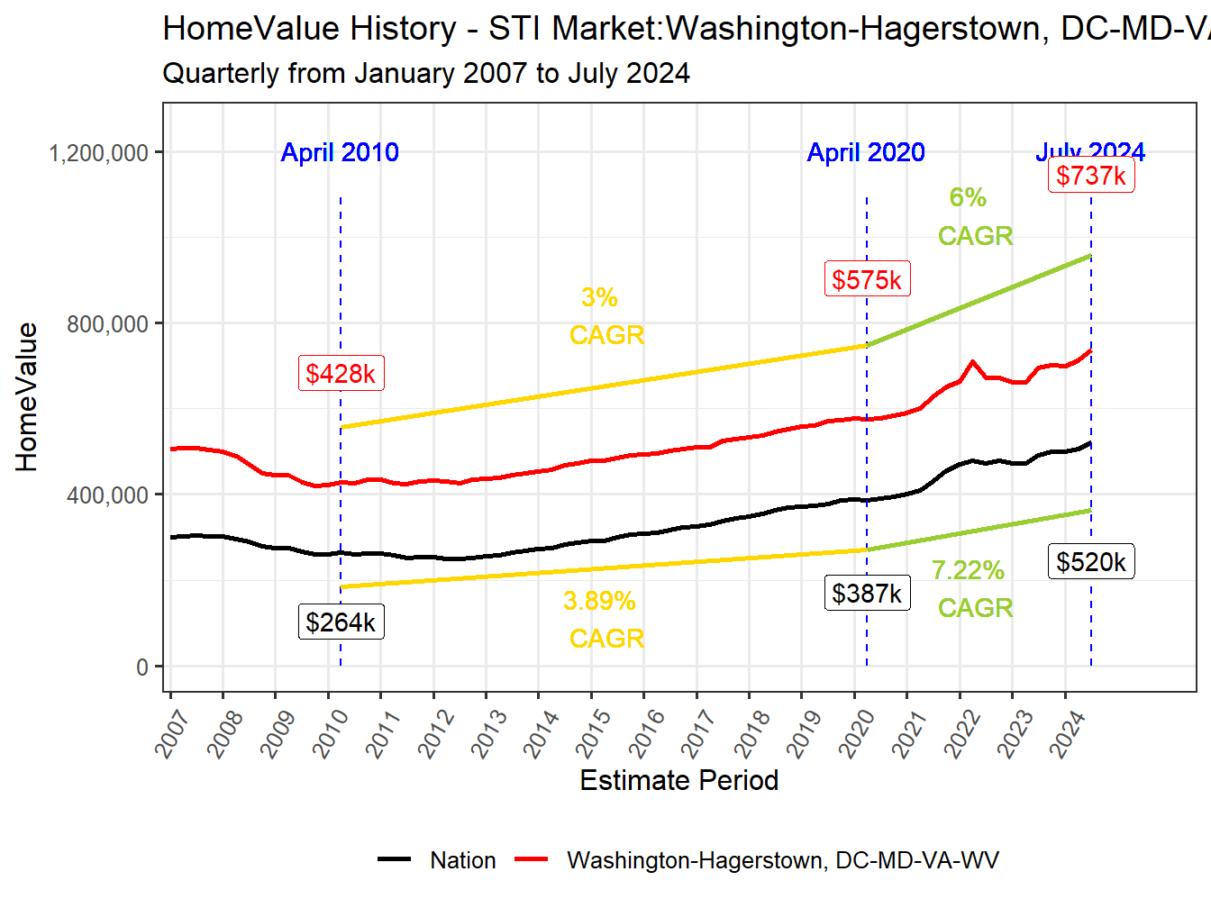 Home Value History