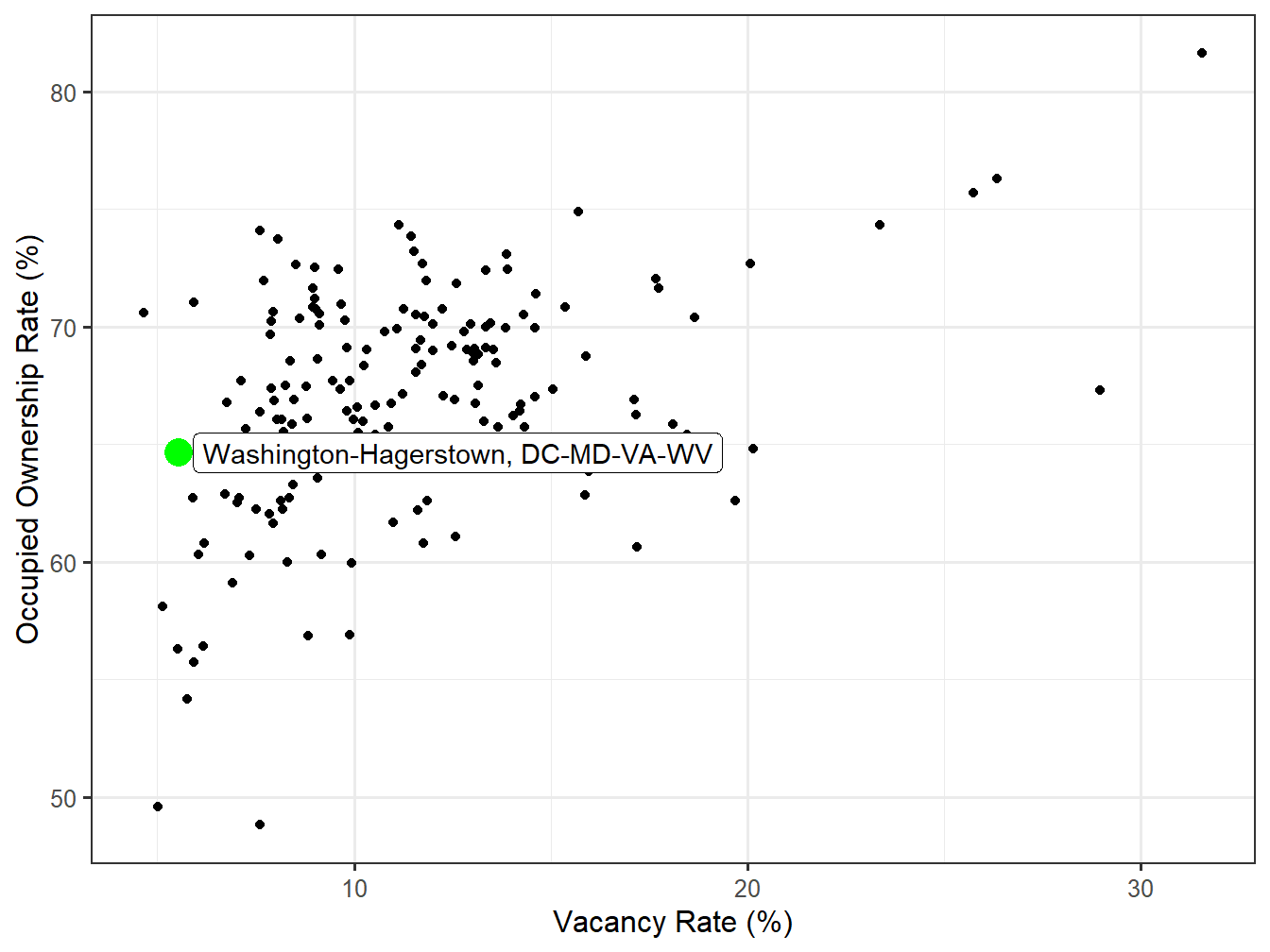 Vacancy and Ownership for STI Markets