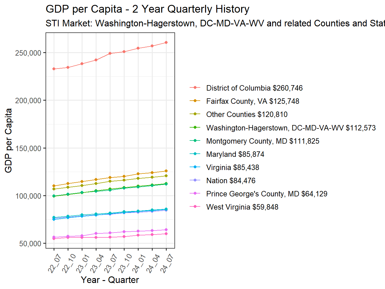 GDP per Capita 2y history