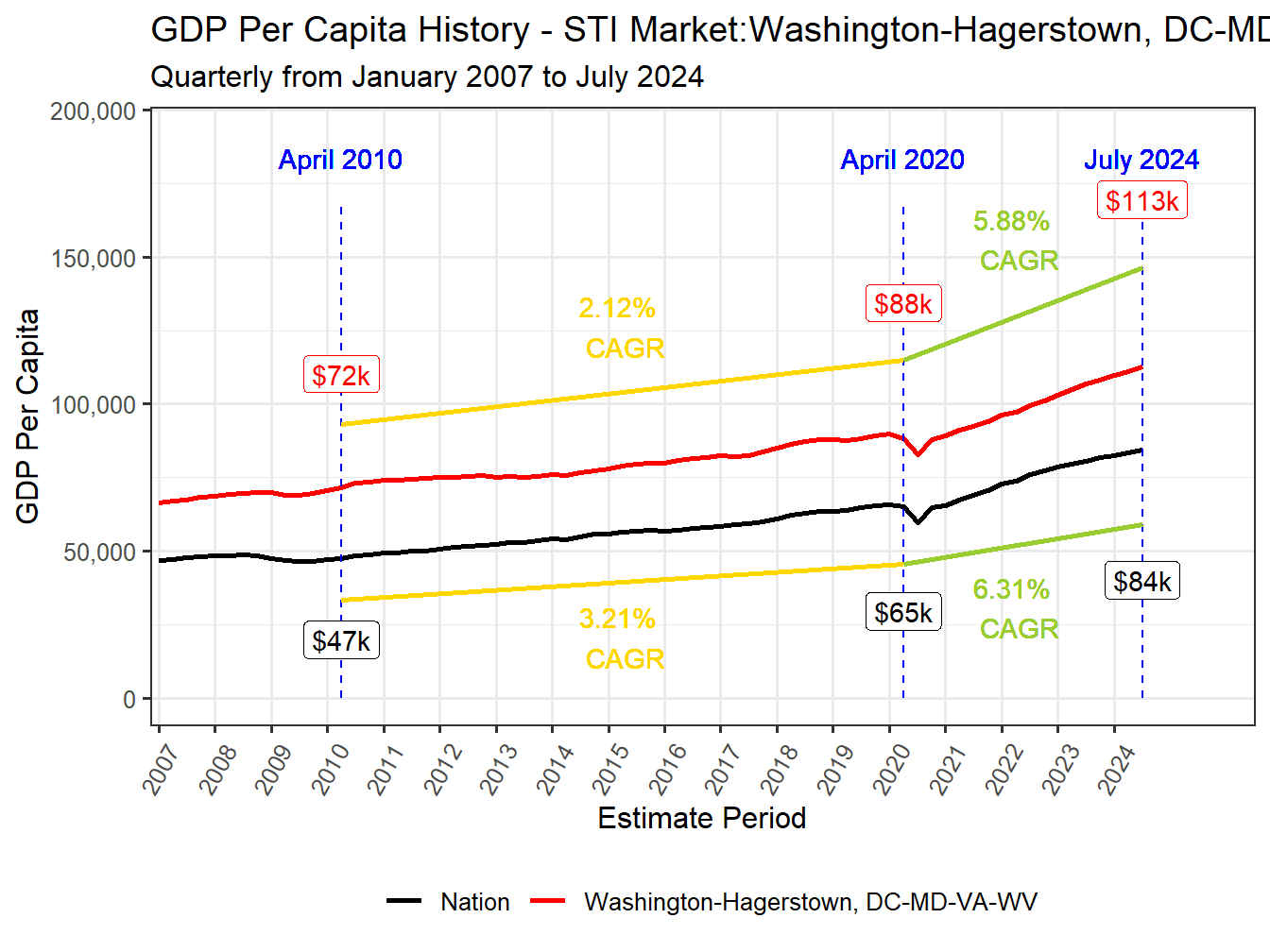 GDP per Capita long history