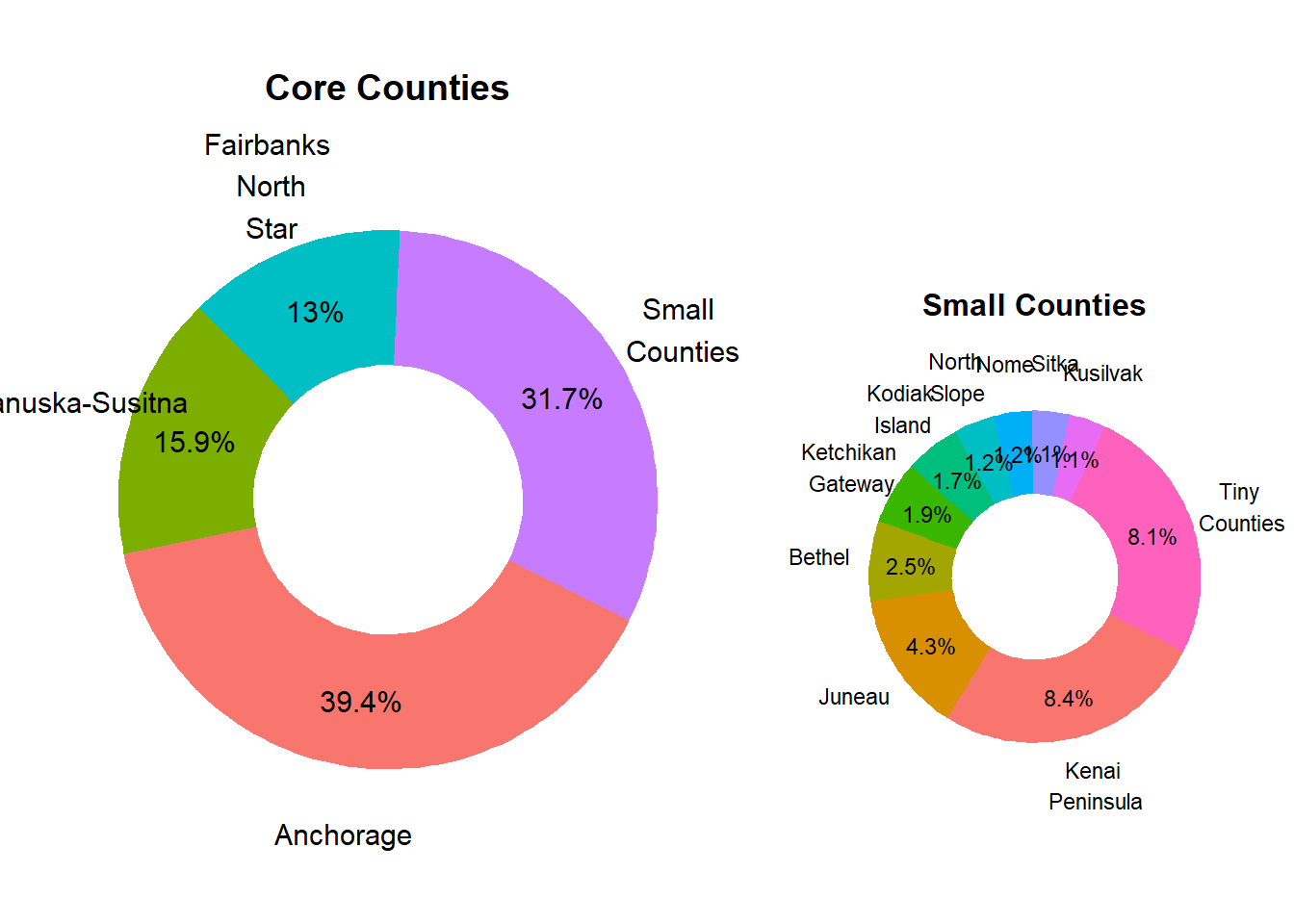 Relative County Population Size in Market