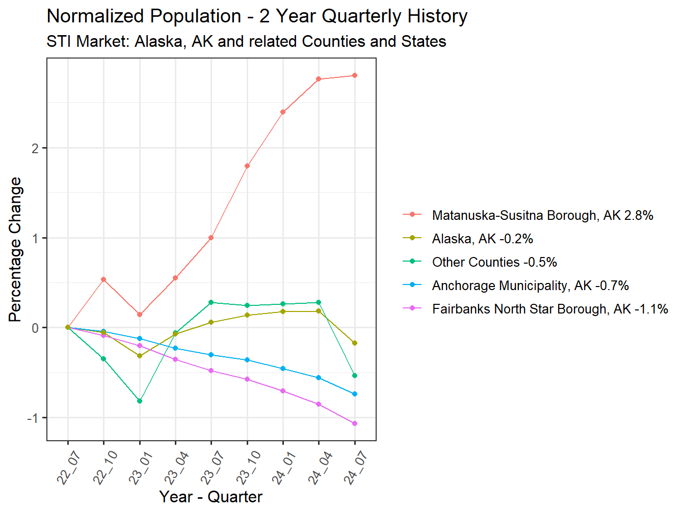 History of County Population
