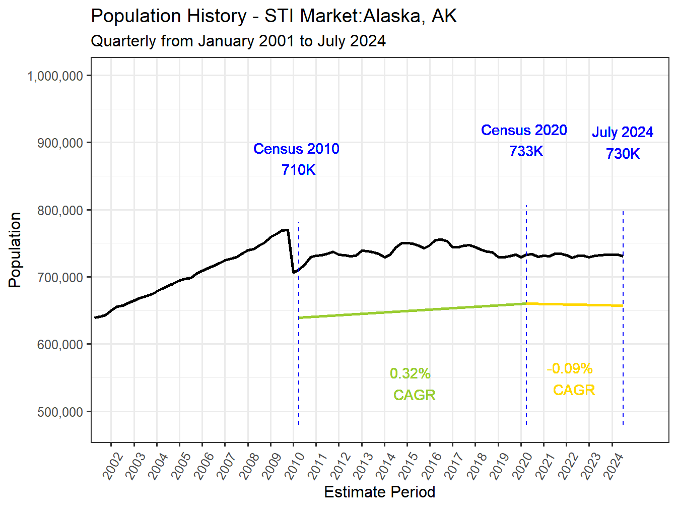 History Market Population