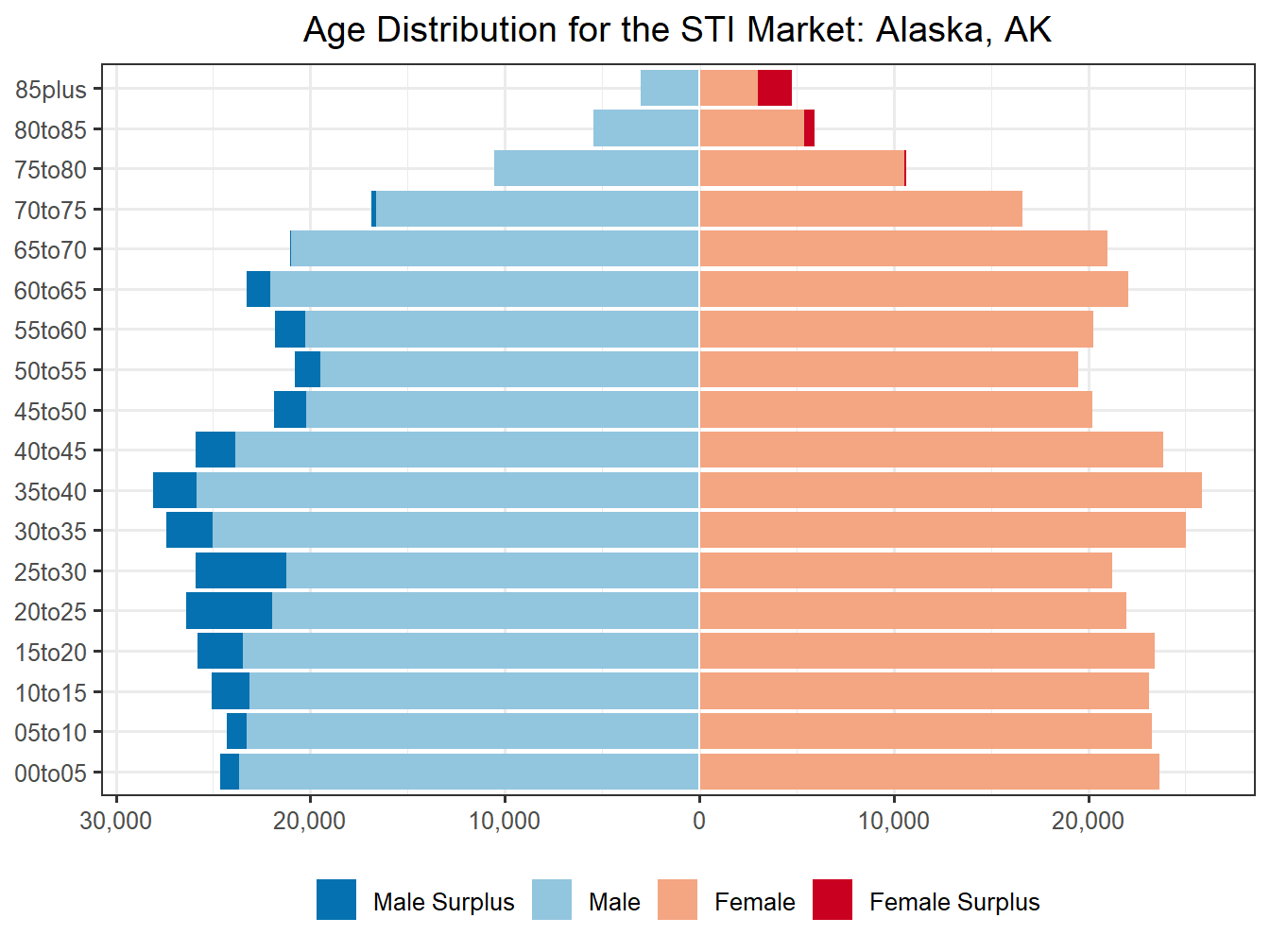 Population Pyramid for Market