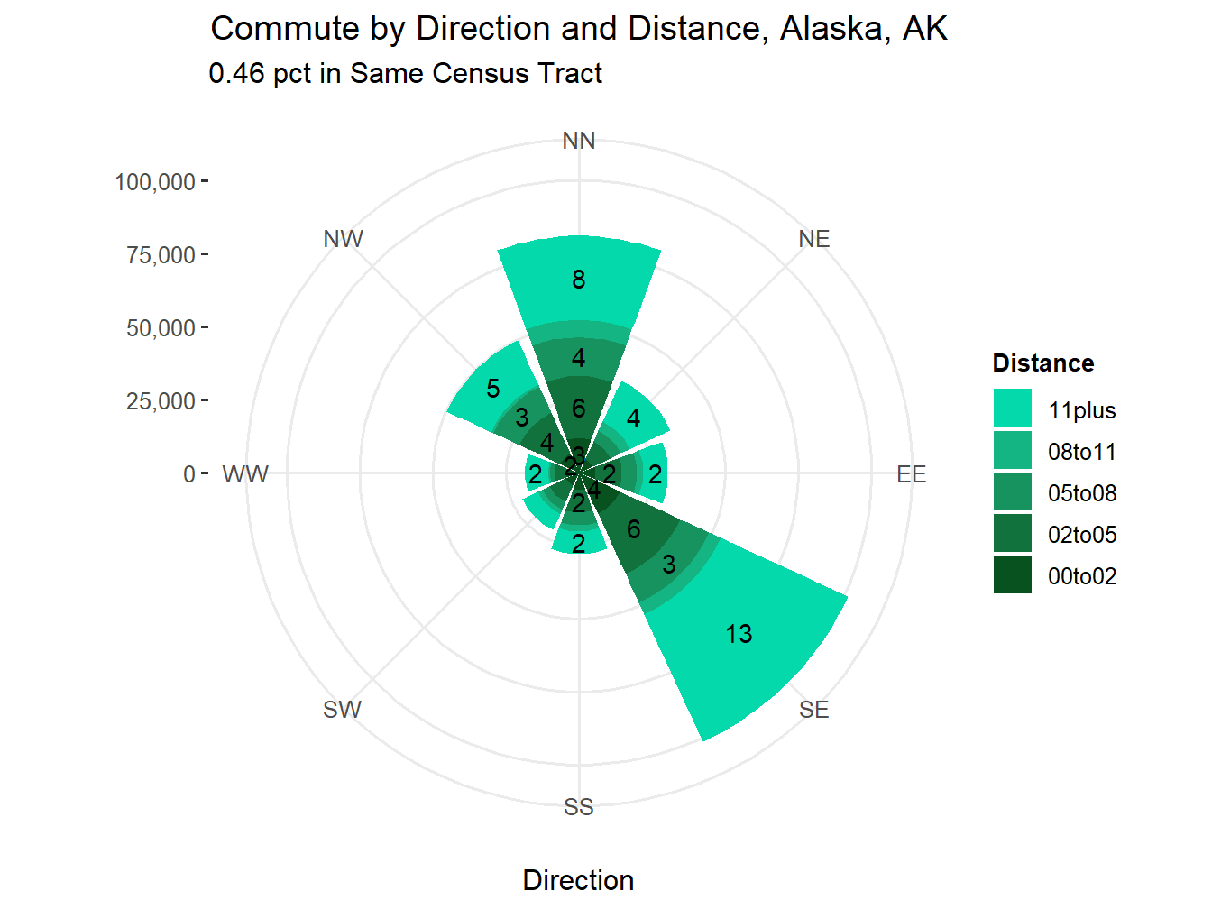 Commute Distance and Direction