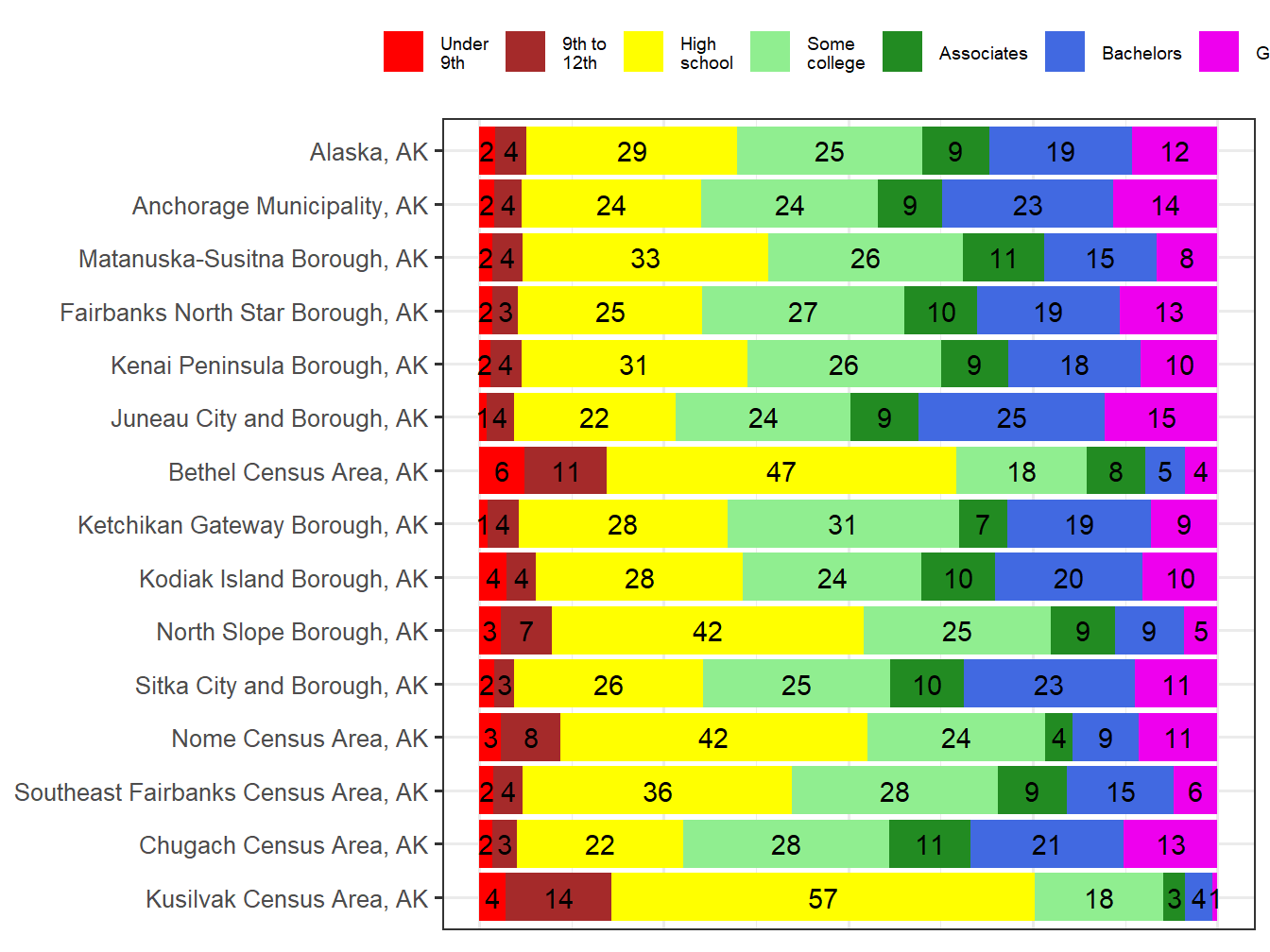 Educational Attainment Comparison